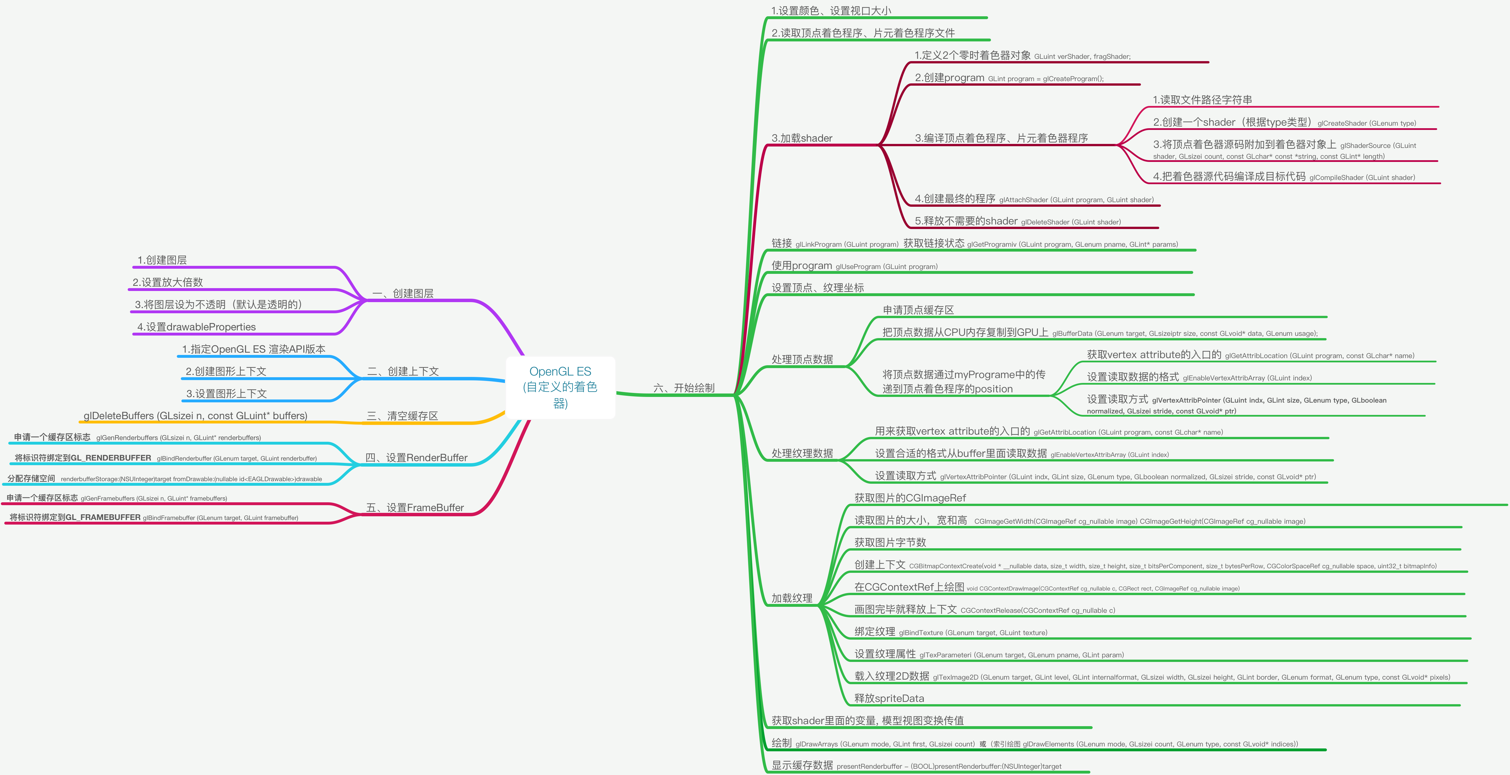 OpenGL ES -自定义的着色器-