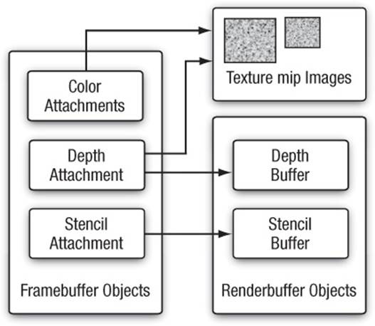 FrameBuffer Objects,RenderBuffer Objects and Textures